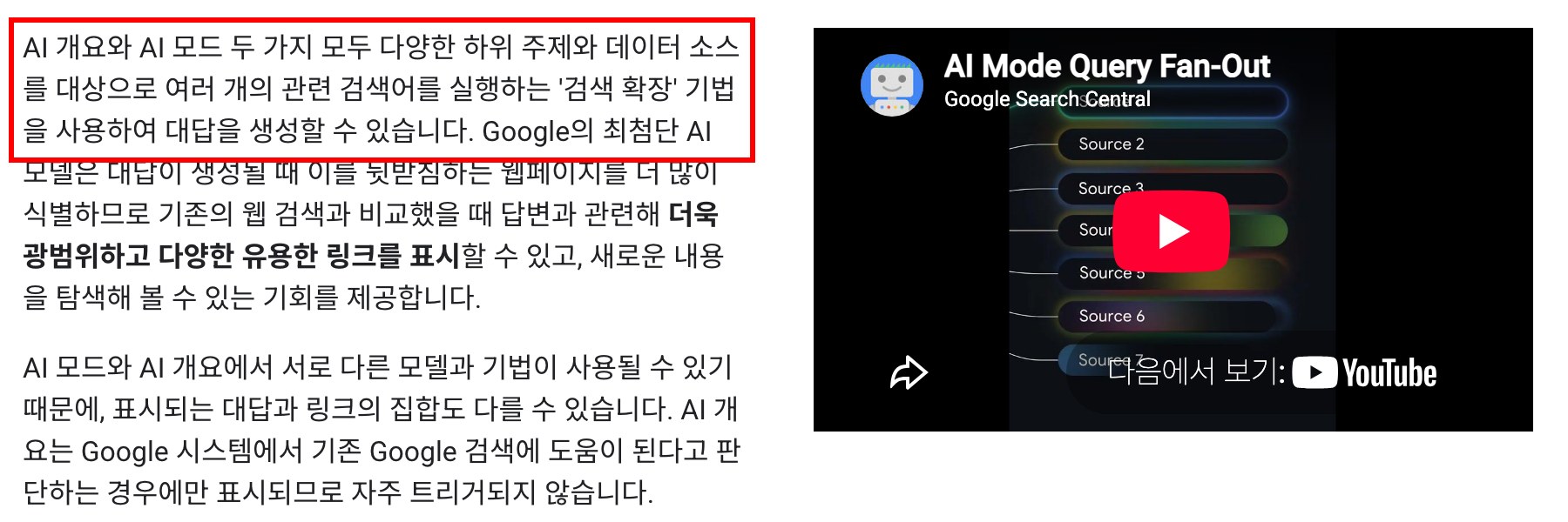 구글 검색 센터 「AI 기능 및 웹사이트」 한국어판 화면 — AI 개요와 AI 모드가 여러 개의 관련 검색어를 실행하는 '검색 확장' 기법으로 대답을 생성할 수 있다는 문장에 빨간 네모 · 오른쪽은 AI Mode Query Fan-Out 영상