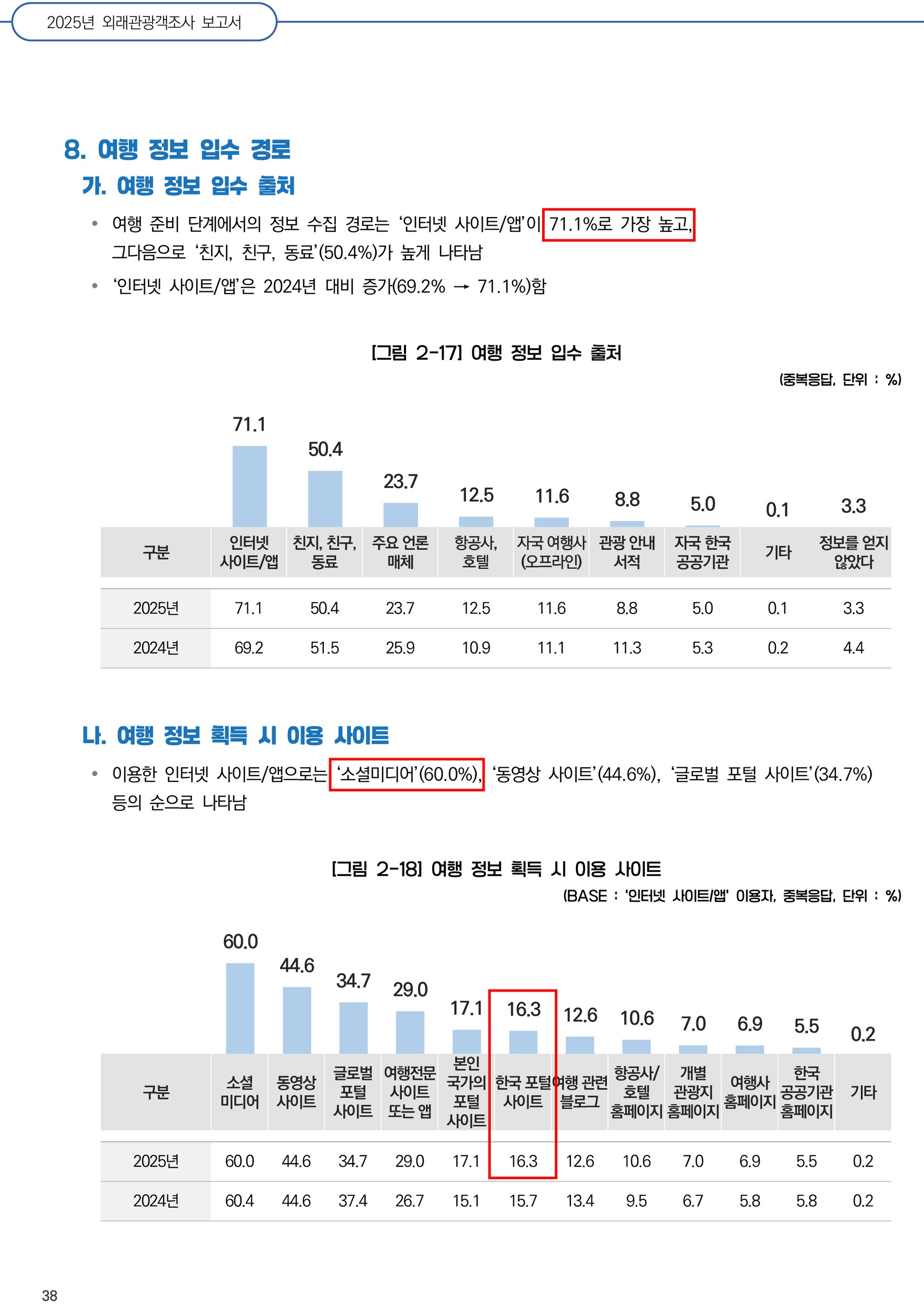 2025년 외래관광객조사 보고서 38쪽 화면 — 여행 정보 입수 출처 그림의 인터넷 사이트/앱 71.1%, 이용 사이트 그림의 소셜미디어 60.0%와 한국 포털 사이트 16.3%에 빨간 네모