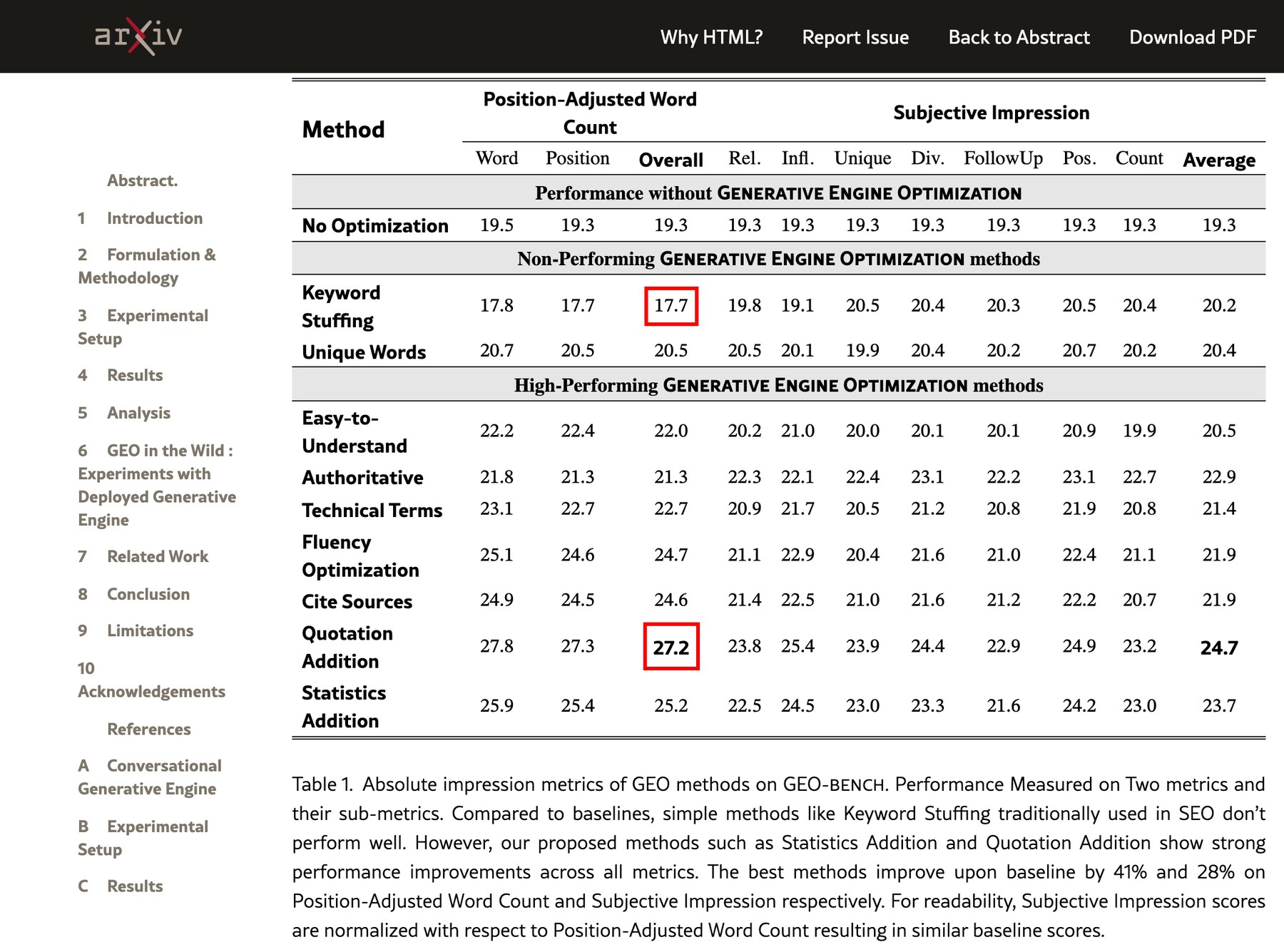 GEO 논문 표 1 화면 — 최적화하지 않은 기준값 19.3 · Position-Adjusted Word Count Overall 열의 인용문 추가 27.2와 키워드 반복 17.7에 빨간 네모